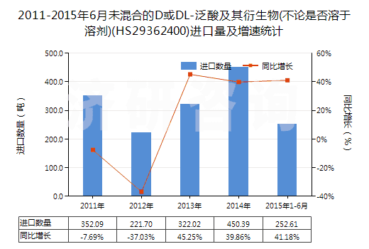 2011-2015年6月未混合的D或DL-泛酸及其衍生物(不論是否溶于溶劑)(HS29362400)進(jìn)口量及增速統(tǒng)計(jì)